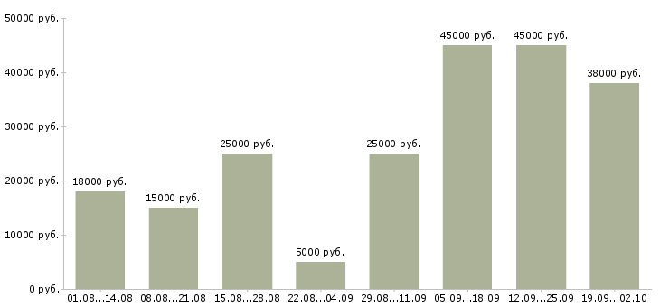 Вакансии требуется администратор Татарстан - Медиана зарплат требуется администратор Татарстан за 2 месяца