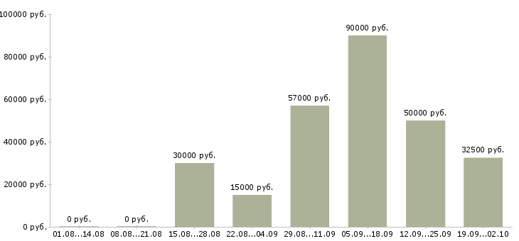 Вакансии требуются специалисты Удмуртия - Медиана зарплат требуются специалисты Удмуртия за 2 месяца