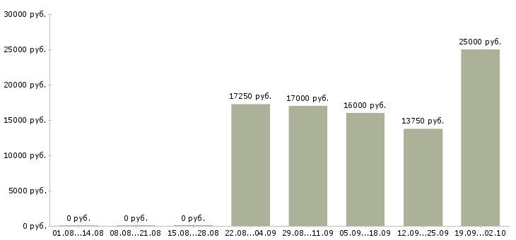 Вакансии уборщица в день Санкт-петербург - Медиана зарплат уборщица в день Санкт-петербург за 2 месяца