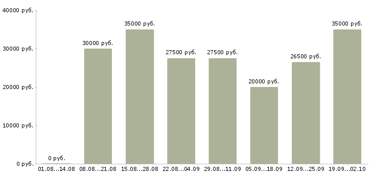 Вакансии удаленная в Ангарске - Медиана зарплат удаленная в Ангарске за 2 месяца
