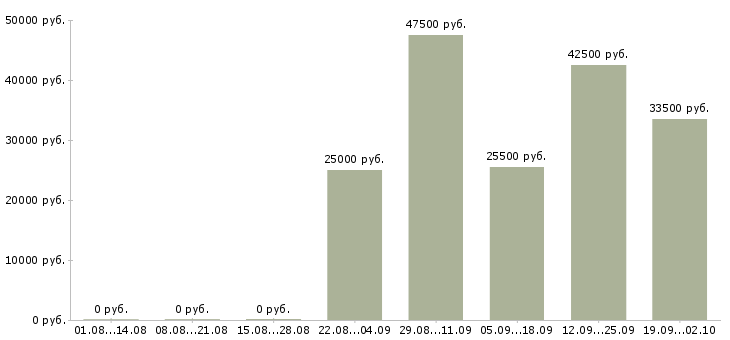 Вакансии экспедитор в компанию в Чите - Медиана зарплат экспедитор в компанию в Чите за 2 месяца