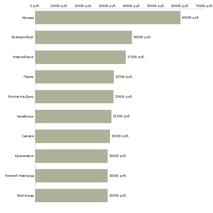 Поиск работы менеджер по продаже автомобилей-Медиана зарплаты для вакансии «менеджер по продаже автомобилей» в других городах