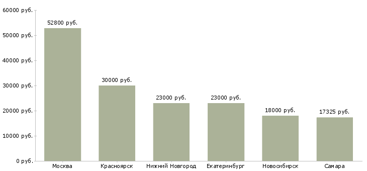 Поиск работы мерчендайзер в метро-Медиана зарплаты для вакансии «мерчендайзер в метро» в других городах