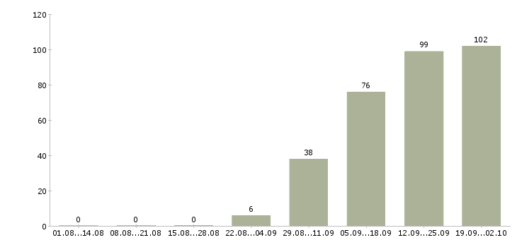 Работа менеджер по развитию проектов Башкортостан - Число вакансий Башкортостан по специальности менеджер по развитию проектов за 2 месяца