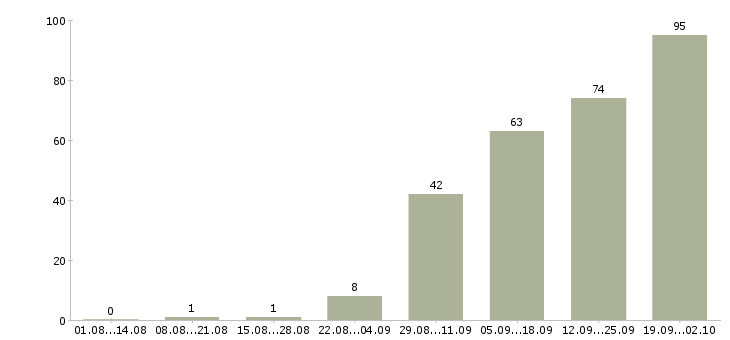 Работа специалист по продукции Башкортостан - Число вакансий Башкортостан по специальности специалист по продукции за 2 месяца