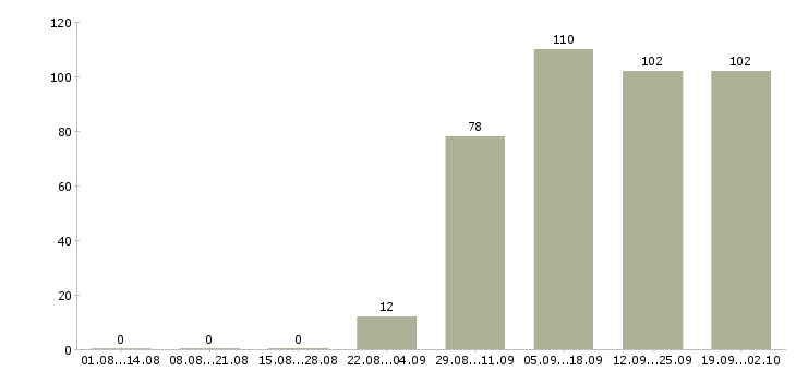 Работа консультант в отдел Ингушетия - Число вакансий Ингушетия по специальности консультант в отдел за 2 месяца