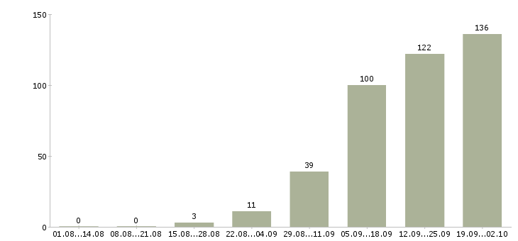 Работа менеджер по маркетингу и рекламе Санкт-петербург - Число вакансий Санкт-петербург по специальности менеджер по маркетингу и рекламе за 2 месяца