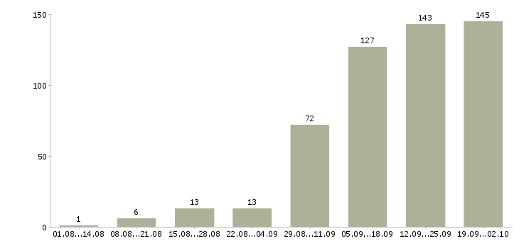 Работа требуются администраторы Татарстан - Число вакансий Татарстан по специальности требуются администраторы за 2 месяца