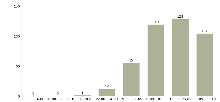 Работа требуется специалист Удмуртия - Число вакансий Удмуртия по специальности требуется специалист за 2 месяца