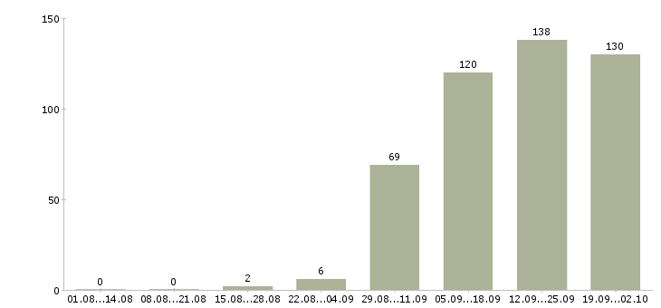 Работа менеджер по работе с персоналом Чувашия - Число вакансий Чувашия по специальности менеджер по работе с персоналом за 2 месяца