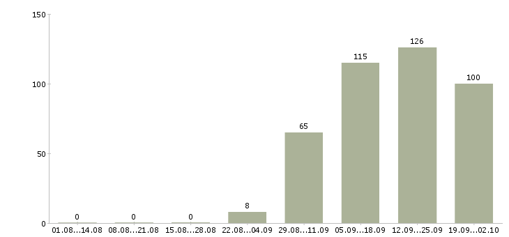 Работа охранник на график 1 1 в Белгороде - Число вакансий в Белгороде по специальности охранник на график 1 1 за 2 месяца