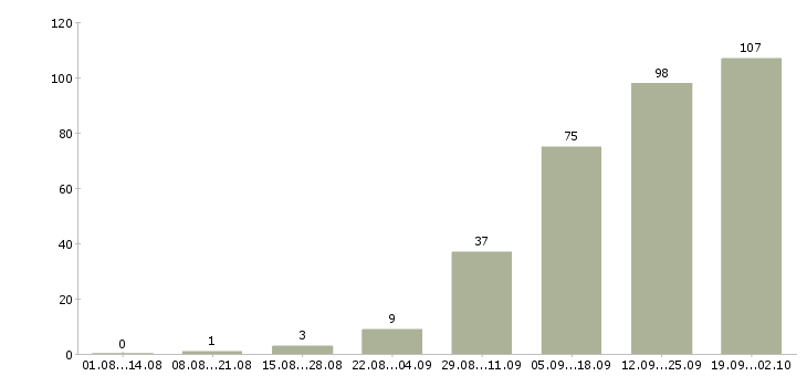 Работа менеджер по работе с проектами в Волгограде - Число вакансий в Волгограде по специальности менеджер по работе с проектами за 2 месяца