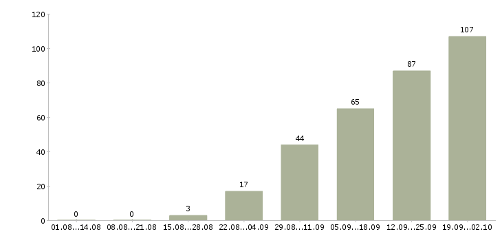 Работа специалист по оплатам в Волгограде - Число вакансий в Волгограде по специальности специалист по оплатам за 2 месяца