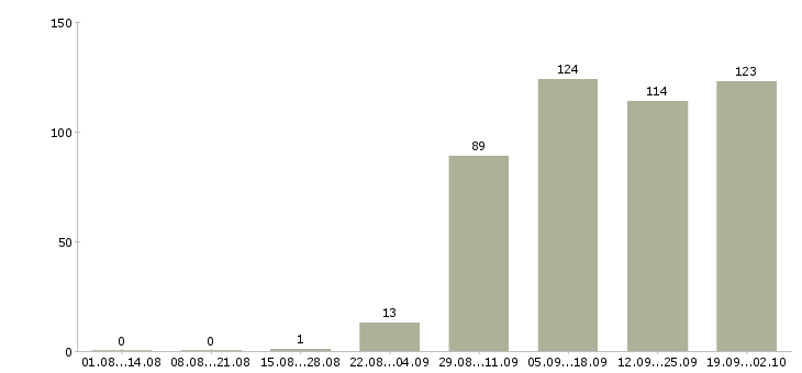 Работа контролер работ в Воронеже - Число вакансий в Воронеже по специальности контролер работ за 2 месяца