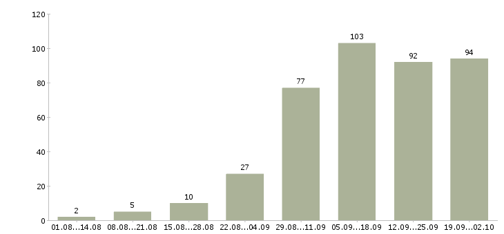 Работа зарабатывай на дому в Екатеринбурге - Число вакансий в Екатеринбурге по специальности зарабатывай на дому за 2 месяца