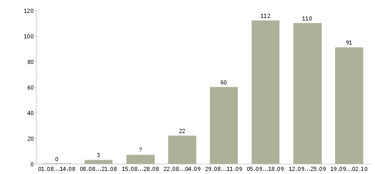 Работа совмещение в Иркутске - Число вакансий в Иркутске по специальности совмещение за 2 месяца