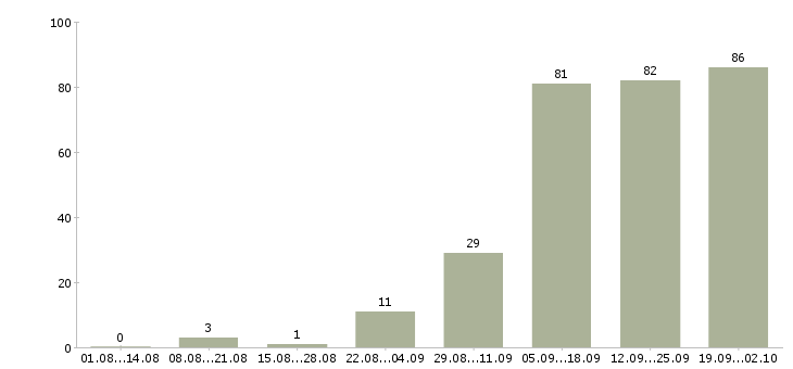 Работа в интернет проекте в Калининграде - Число вакансий в Калининграде по специальности в интернет проекте за 2 месяца
