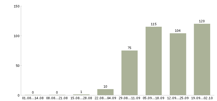 Работа продавец в день в Кемерово - Число вакансий в Кемерово по специальности продавец в день за 2 месяца