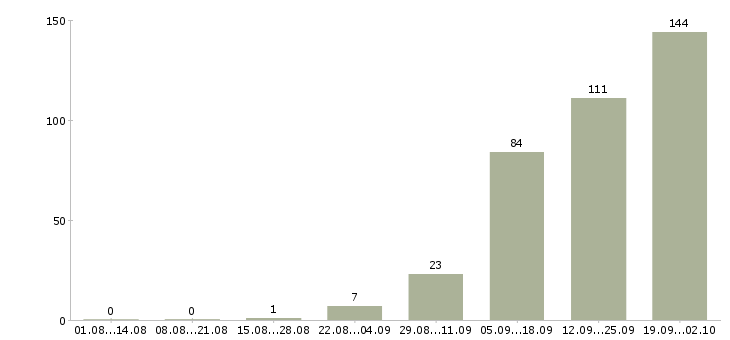 Работа менеджер по звонкам в Кирове - Число вакансий в Кирове по специальности менеджер по звонкам за 2 месяца