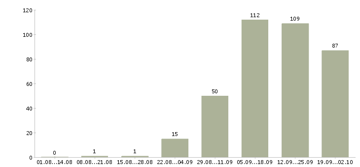 Работа кассир в магазины в Краснодаре - Число вакансий в Краснодаре по специальности кассир в магазины за 2 месяца