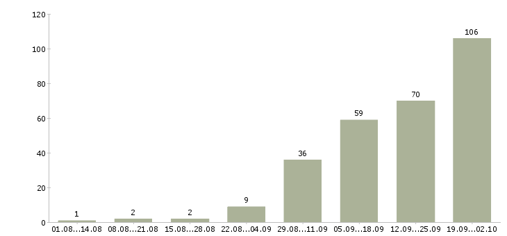 Работа сварщики в Красноярске - Число вакансий в Красноярске по специальности сварщики за 2 месяца