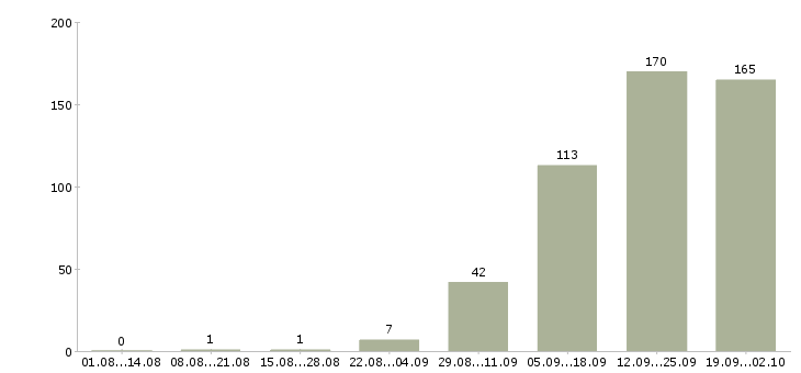 Работа мерчендайзер в метро в Москве - Число вакансий в Москве по специальности мерчендайзер в метро за 2 месяца