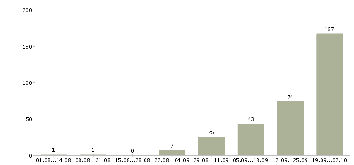 Работа работник кафе в Москве - Число вакансий в Москве по специальности работник кафе за 2 месяца