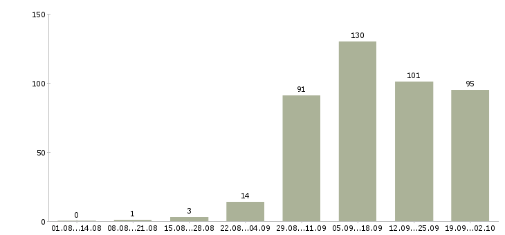 Работа техник по обслуживанию в Новосибирске - Число вакансий в Новосибирске по специальности техник по обслуживанию за 2 месяца