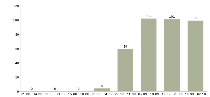 Работа специалист офиса в Одинцово - Число вакансий в Одинцово по специальности специалист офиса за 2 месяца
