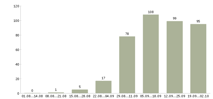Работа менеджер по продукту в Перми - Число вакансий в Перми по специальности менеджер по продукту за 2 месяца