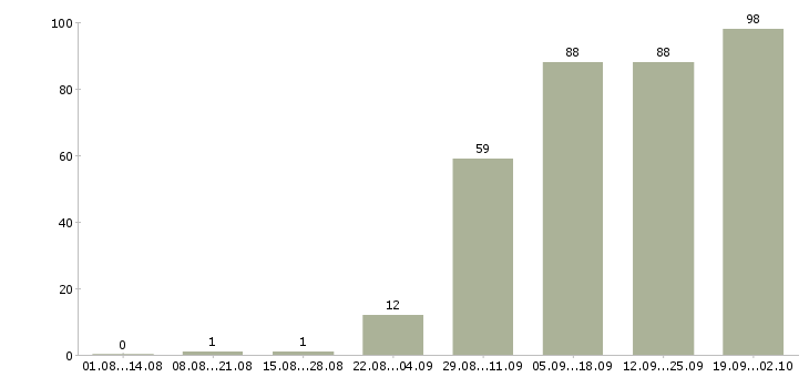 Работа рабочие на производство в Перми - Число вакансий в Перми по специальности рабочие на производство за 2 месяца