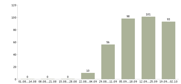 Работа менеджер по активным продажам в Тамбове - Число вакансий в Тамбове по специальности менеджер по активным продажам за 2 месяца
