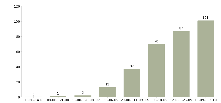 Работа менеджер для работы в интернет в Туле - Число вакансий в Туле по специальности менеджер для работы в интернет за 2 месяца