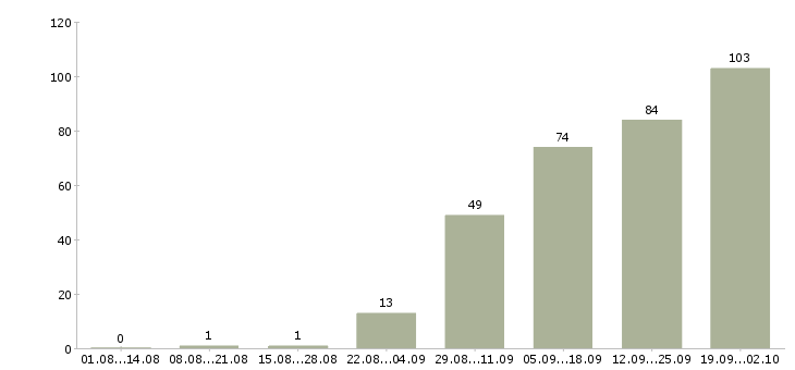 Работа специалист на телефон в Уфе - Число вакансий в Уфе по специальности специалист на телефон за 2 месяца