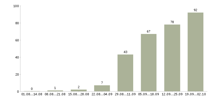 Работа специалист от и пк в Уфе - Число вакансий в Уфе по специальности специалист от и пк за 2 месяца