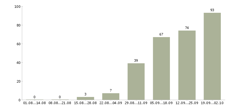 Работа инженер по документации в Хабаровске - Число вакансий в Хабаровске по специальности инженер по документации за 2 месяца