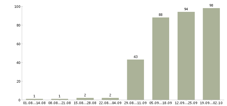 Работа менеджер по продаже автомобилей в Хабаровске - Число вакансий в Хабаровске по специальности менеджер по продаже автомобилей за 2 месяца