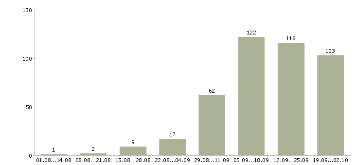 Работа требуются сотрудники в Хабаровске - Число вакансий в Хабаровске по специальности требуются сотрудники за 2 месяца