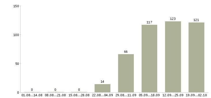 Работа продавец в день в Чебоксарах - Число вакансий в Чебоксарах по специальности продавец в день за 2 месяца