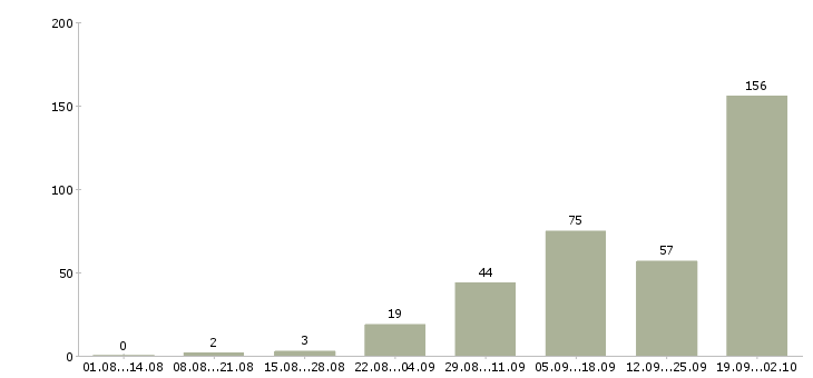Работа официальная подработка в Челябинске - Число вакансий в Челябинске по специальности официальная подработка за 2 месяца