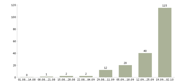 Работа вахта в Череповце - Число вакансий в Череповце по специальности вахта за 2 месяца