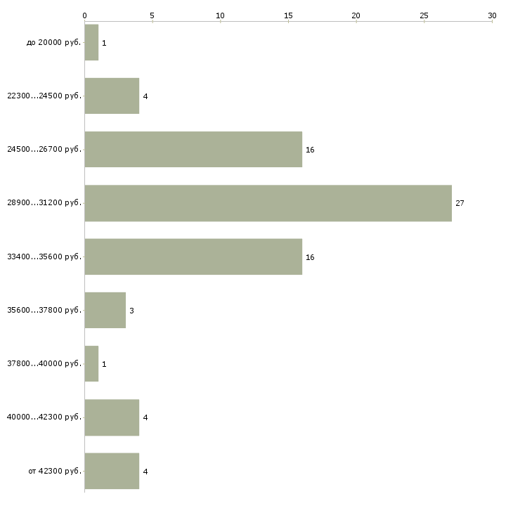 Найти работу ассистент врача в Москве - График распределения вакансий «ассистент врача» по зарплате