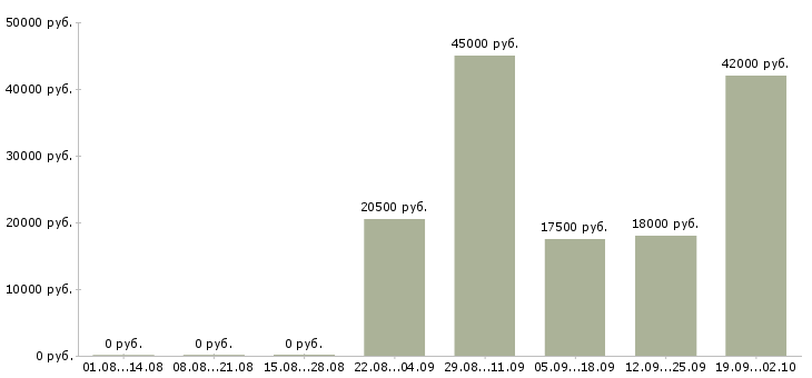 Вакансии 1 охранник в Красноярске - Медиана зарплат 1 охранник в Красноярске за 2 месяца
