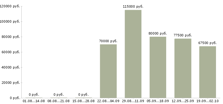 Вакансии ios разработчик мобильных приложений в Москве - Медиана зарплат ios разработчик мобильных приложений в Москве за 2 месяца