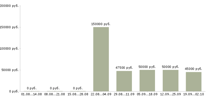 Вакансии административный персонал Санкт-петербург - Медиана зарплат административный персонал Санкт-петербург за 2 месяца