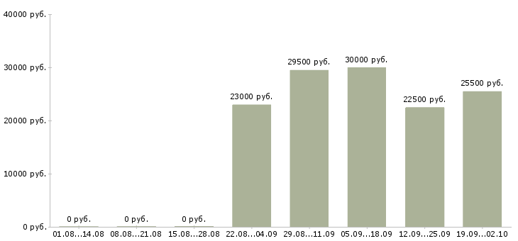 Вакансии администратор в офисе в Королеве - Медиана зарплат администратор в офисе в Королеве за 2 месяца