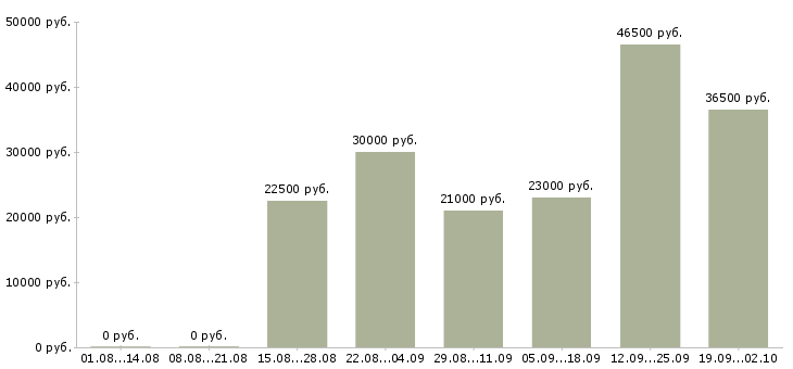 Вакансии администраторы в Серпухове - Медиана зарплат администраторы в Серпухове за 2 месяца