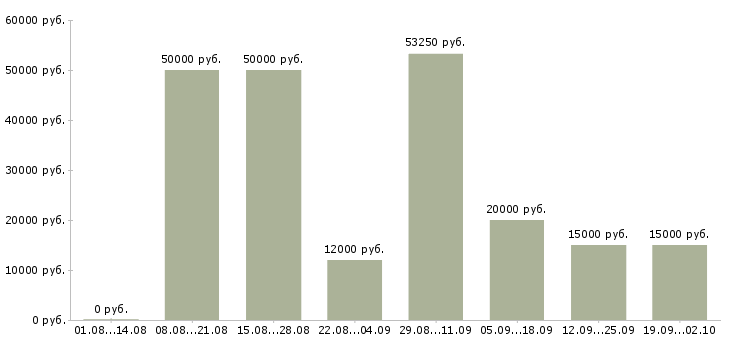 Вакансии ассистент врача в Москве - Медиана зарплат ассистент врача в Москве за 2 месяца