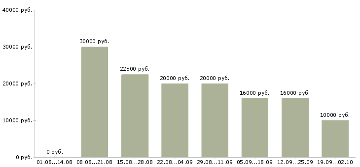 Вакансии в интернет из дома в Челябинске - Медиана зарплат в интернет из дома в Челябинске за 2 месяца