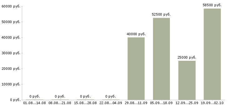 Вакансии вахтой в Серпухове - Медиана зарплат вахтой в Серпухове за 2 месяца